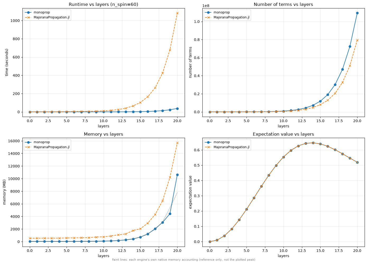 Benchmark results for the 1D Hubbard model in MajoranaPropagation.jl vs monoprop: number of terms, final overlap, runtime, and memory vs layers