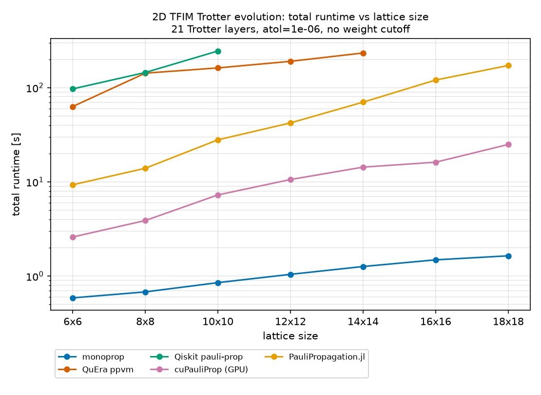 Total runtime versus lattice size, for five Pauli-propagation engines